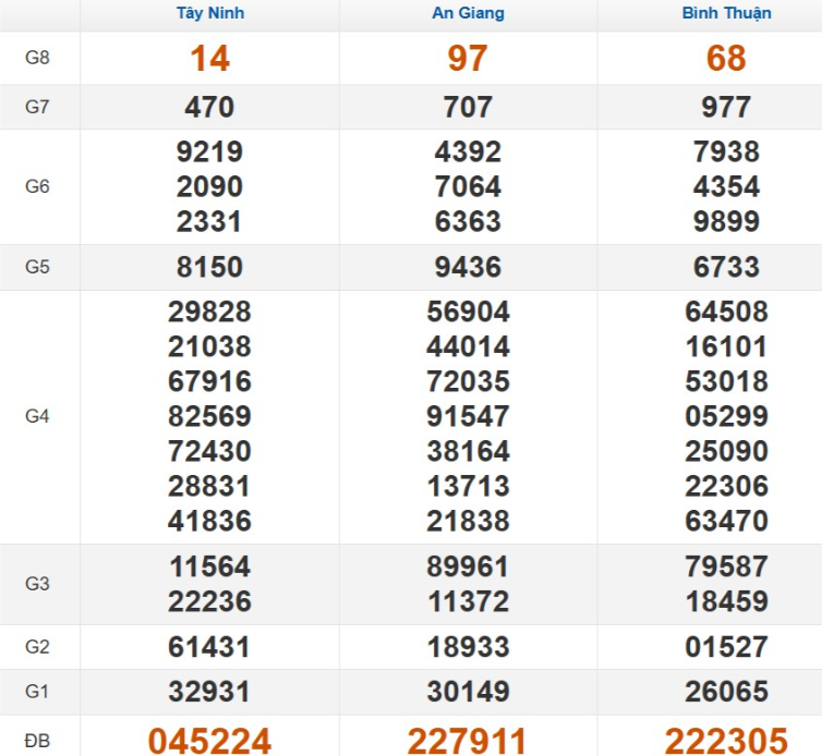 Kết quả xổ số Miền Nam cách đây 7 ngày