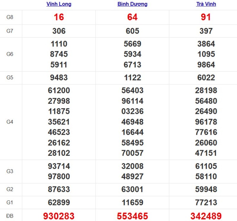 Kết quả XSMN ngày 31/10/2025
