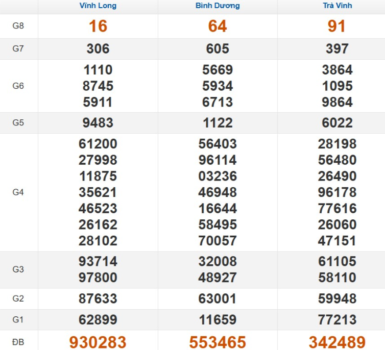 Kết quả xổ số Miền Nam cách đây 7 ngày