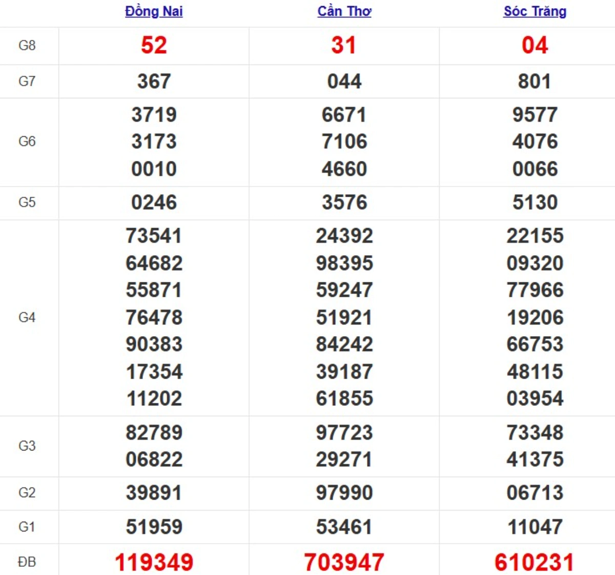 Kqxs miền Nam cách đây 1 tuần