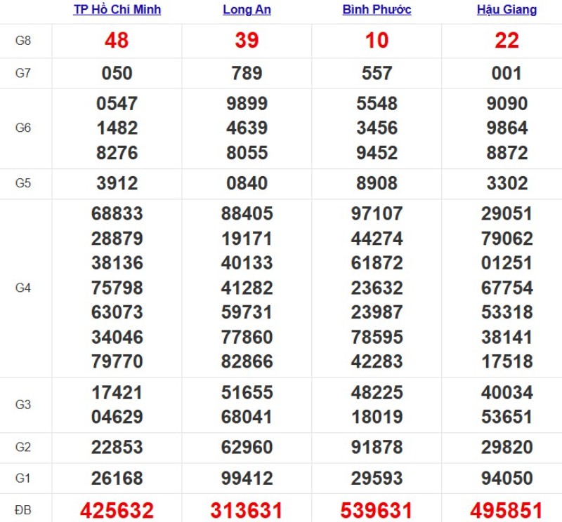 Kết quả XSMN ngày 01/11/2025