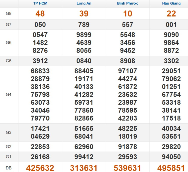 Kết quả xổ số Miền Nam cách đây 7 ngày