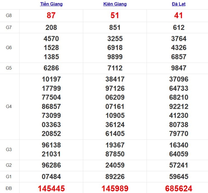 Kết quả XSMN ngày 02/11/2025