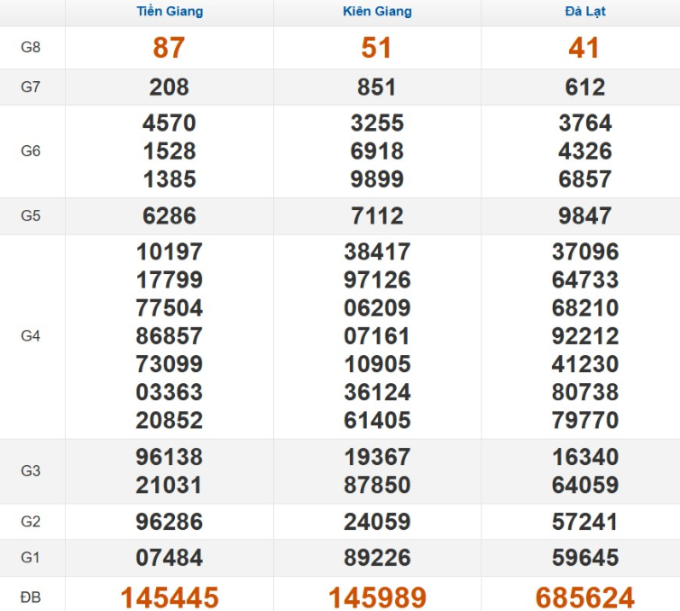 Kết quả xổ số Miền Nam cách đây 7 ngày