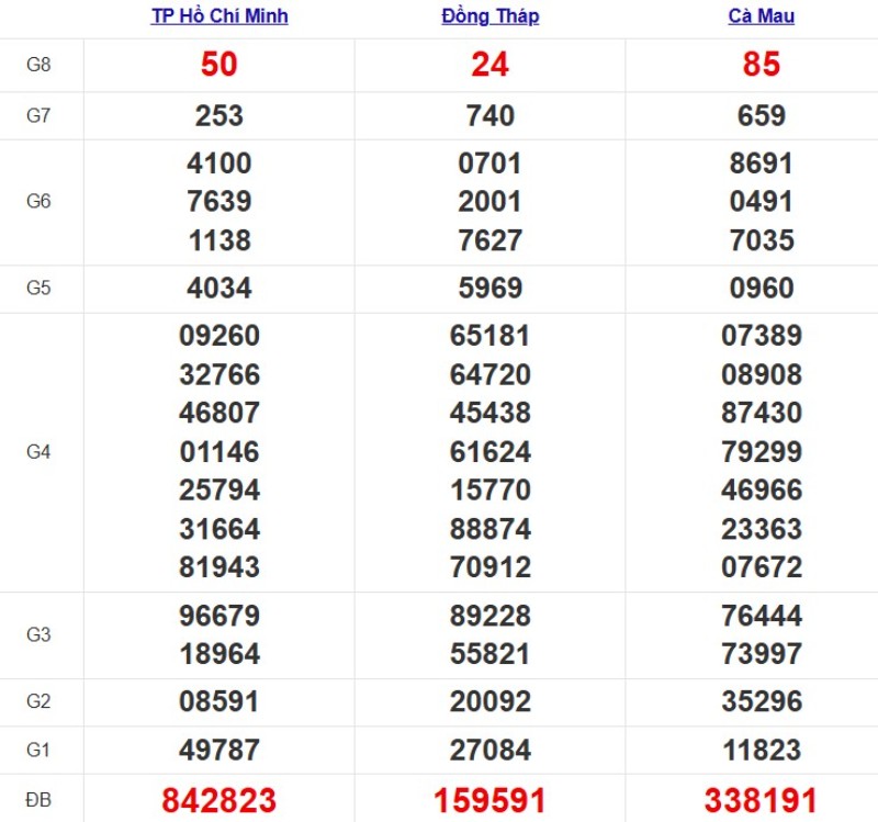 Kết quả XSMN ngày 03/11/2025