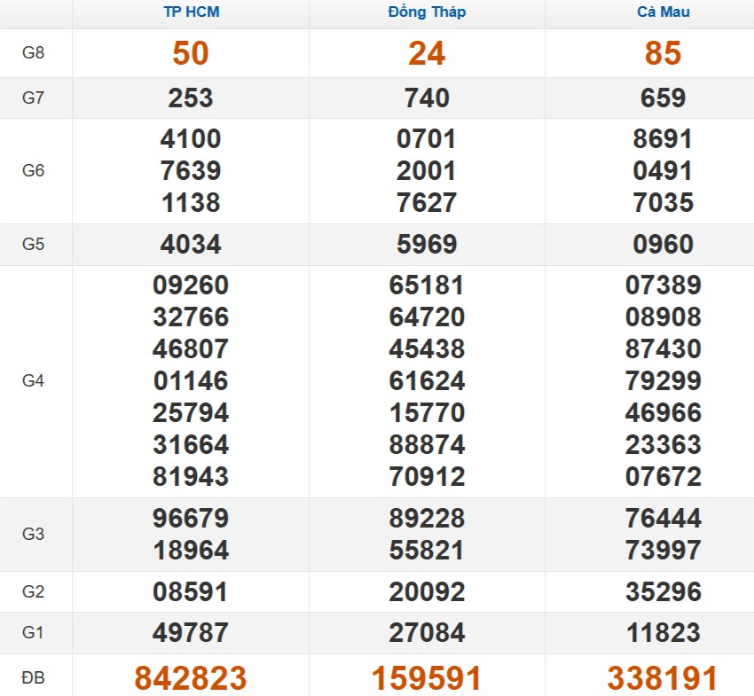 Kết quả xổ số Miền Nam cách đây 7 ngày