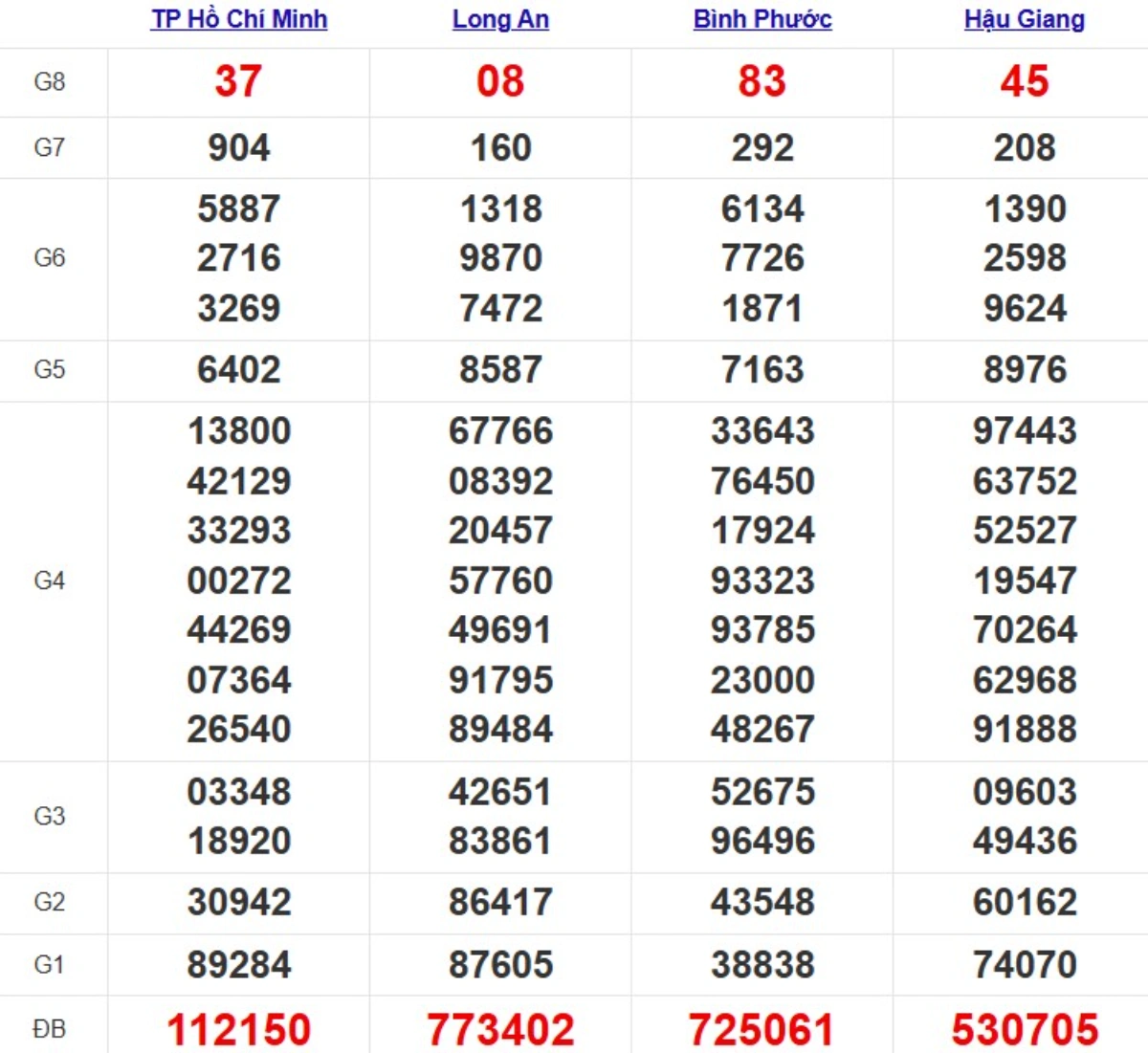 Kqxs miền Nam cách đây 1 tuần