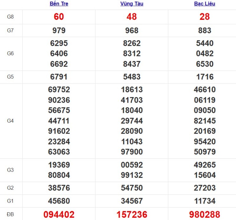 Kết quả XSMN ngày 04/11/2025