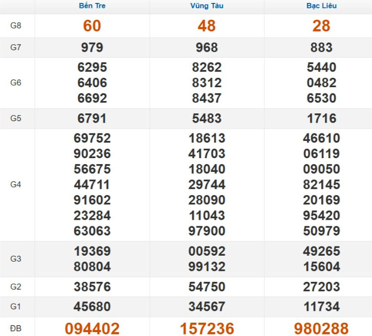 Kết quả xổ số Miền Nam cách đây 7 ngày