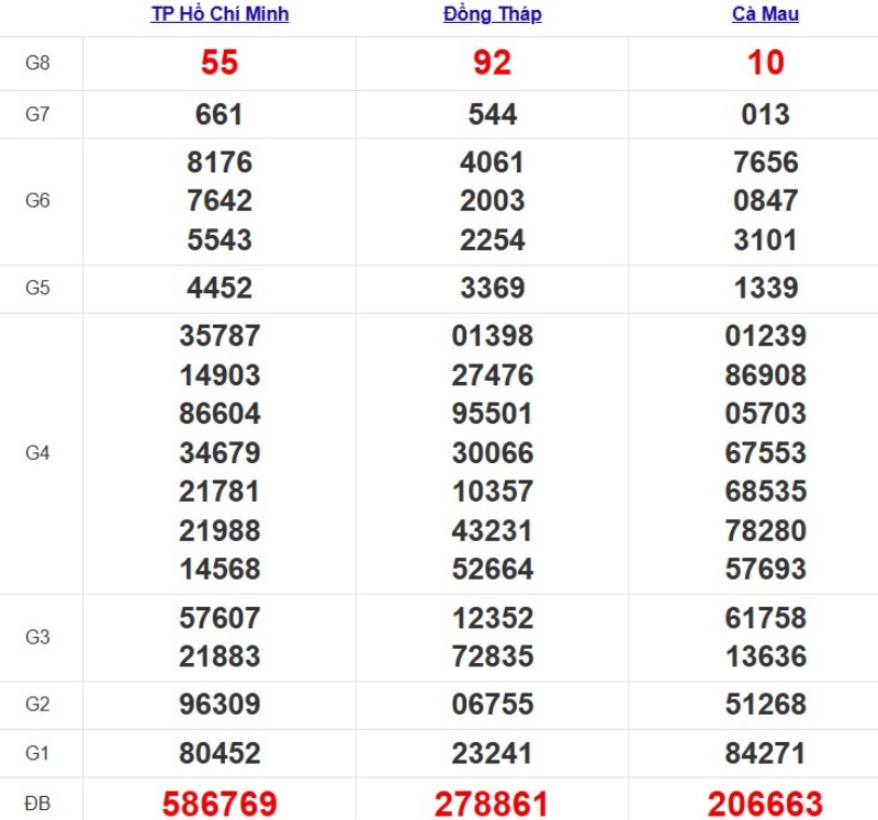 Kết quả XSMN ngày 27/10/2025