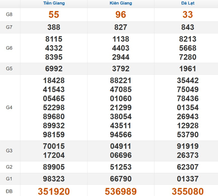 Kết quả xổ số Miền Nam cách đây 7 ngày