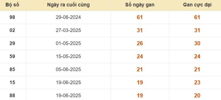 Thống kê lô gan đài An Giang