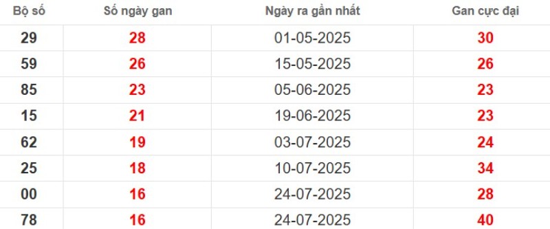 Thống kê lô gan An Giang ngày 20/11/2025