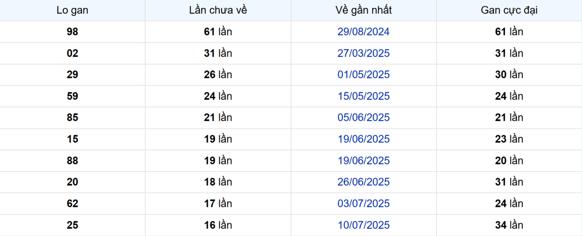 Thống kê Logan An Giang