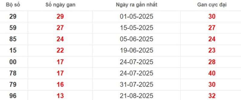 Thống kê lô gan An Giang ngày 27/11/2025