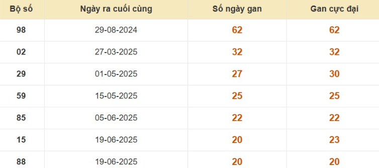 Thống kê lô gan đài An Giang