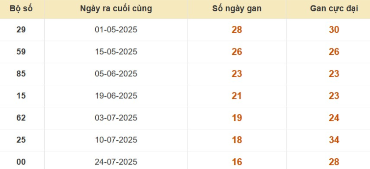 Thống kê lô gan đài An Giang