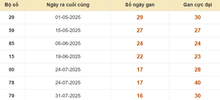 Thống kê lô gan đài An Giang