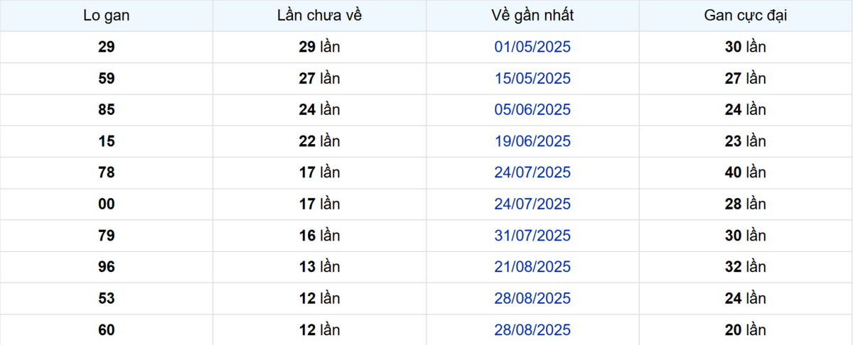Thống kê Logan An Giang