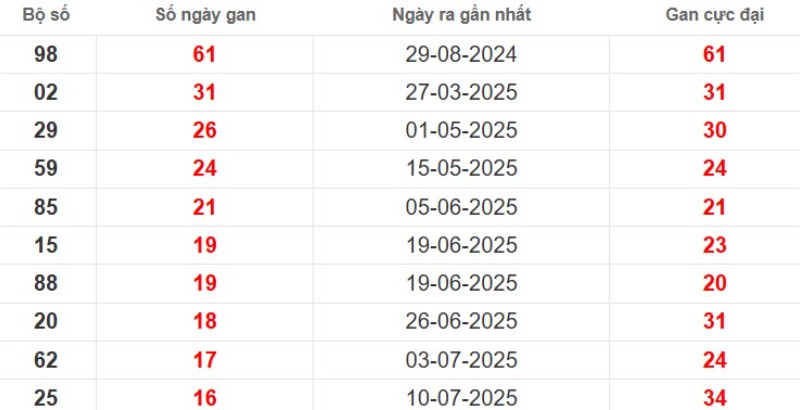 Thống kê lô gan An Giang ngày 06/11/2025