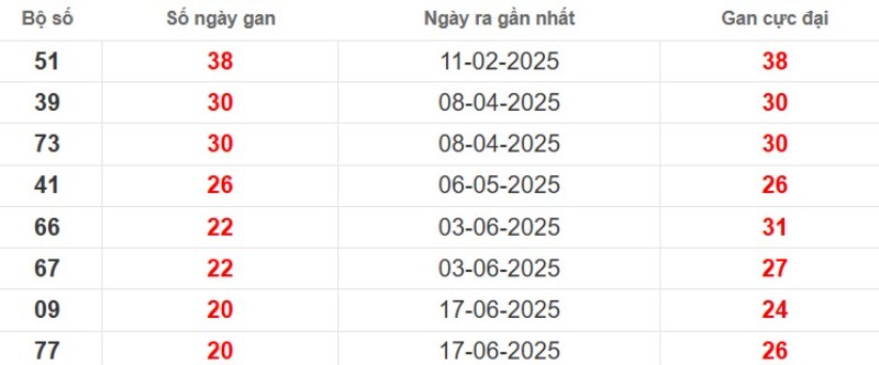 Thống kê lô gan Bạc Liêu ngày 11/11/2025