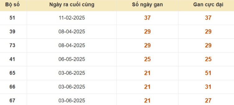 Thống kê lô gan đài Bạc Liêu