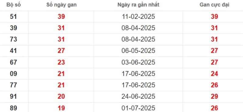 Thống kê lô gan Bạc Liêu ngày 18/11/2025