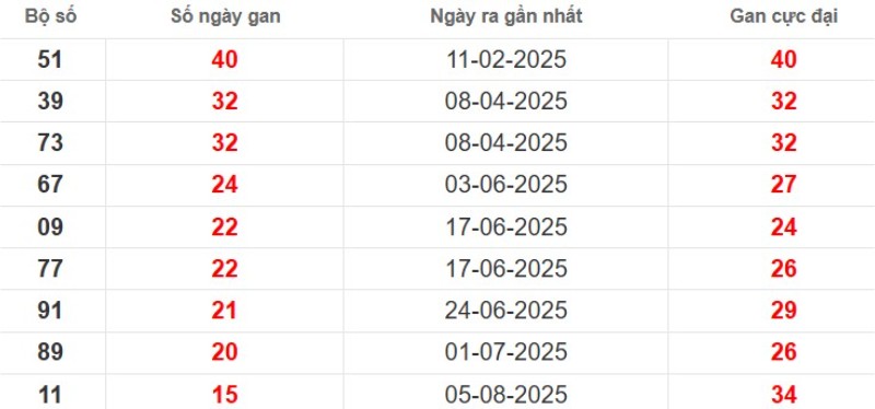 Thống kê lô gan Bạc Liêu ngày 25/11/2025