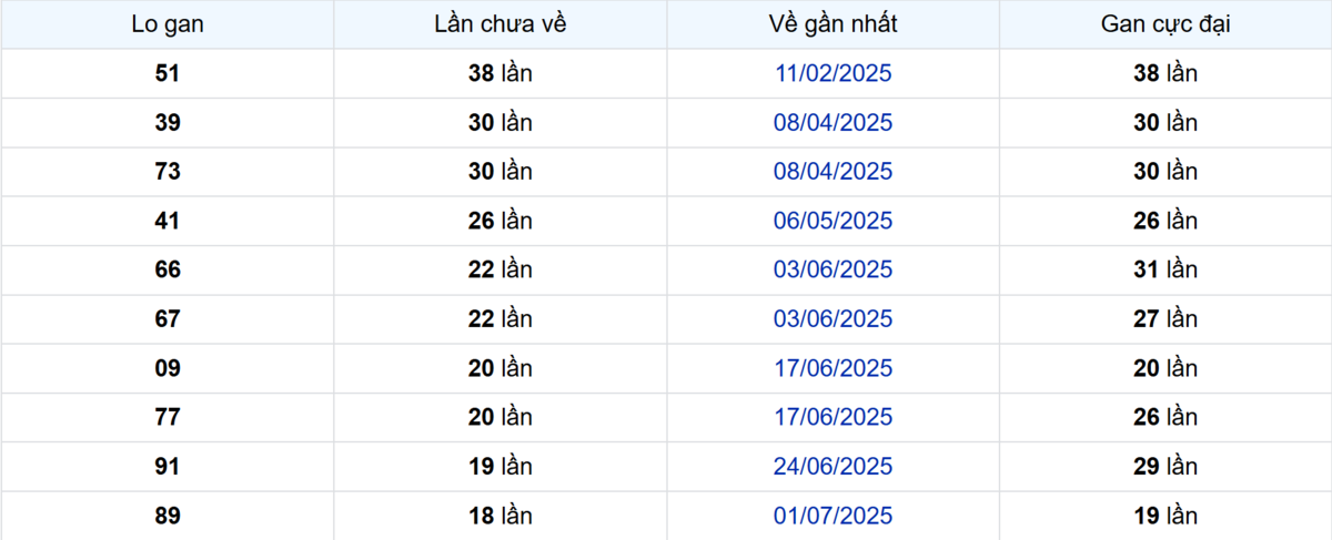 Thống kê Logan Bạc Liêu