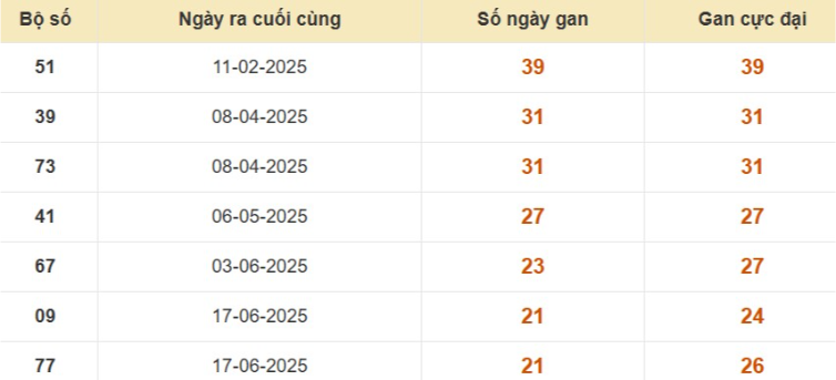 Thống kê lô gan đài Bạc Liêu