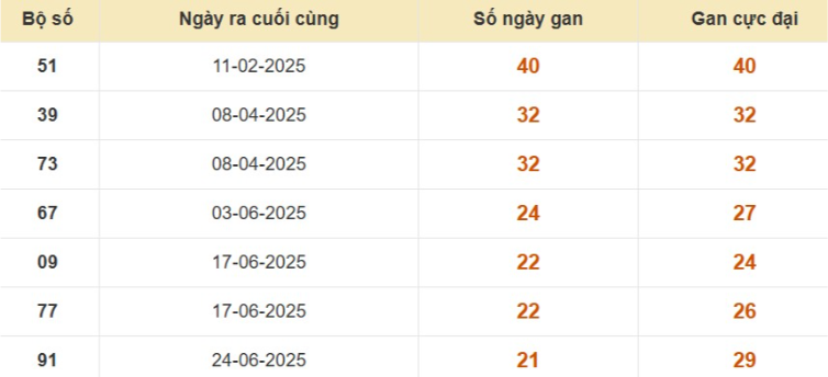 Thống kê lô gan đài Bạc Liêu