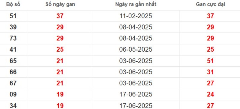 Thống kê lô gan Bạc Liêu ngày 04/11/2025