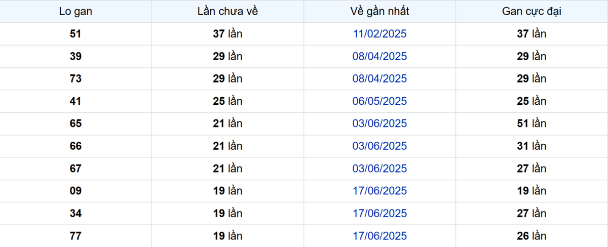 Thống kê Logan Bạc Liêu