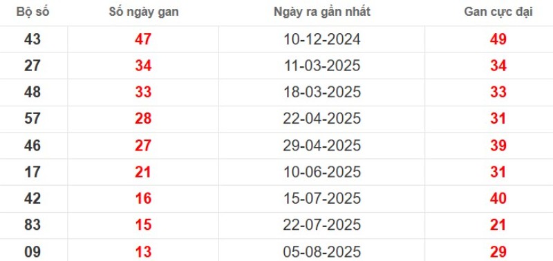 Thống kê lô gan Bến Tre ngày 11/11/2025