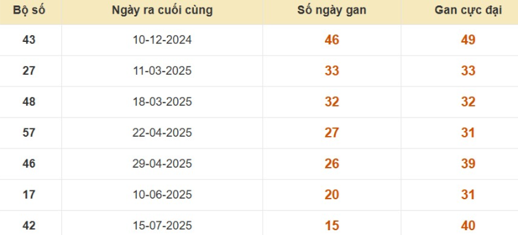 Thống kê lô gan đài Bến Tre