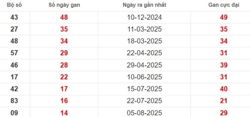 Thống kê lô gan Bến Tre ngày 18/11/2025