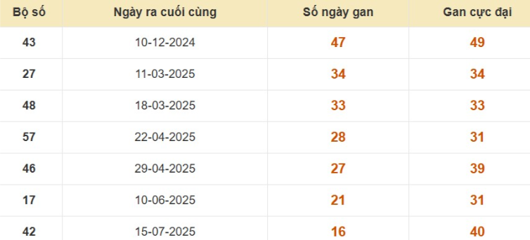 Thống kê lô gan đài Bến Tre
