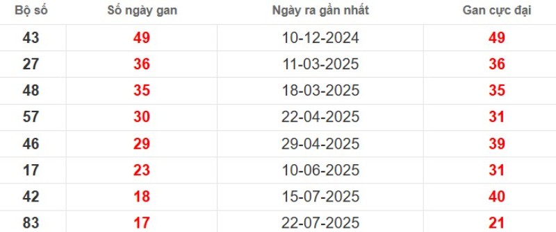 Thống kê lô gan Bến Tre ngày 25/11/2025