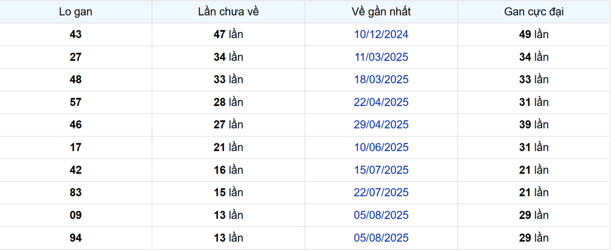 Thống kê Logan Bến Tre