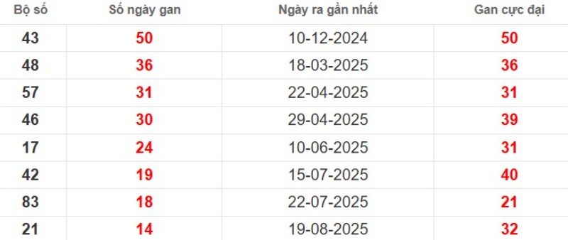 Thống kê lô gan Bến Tre ngày 02/12/2025
