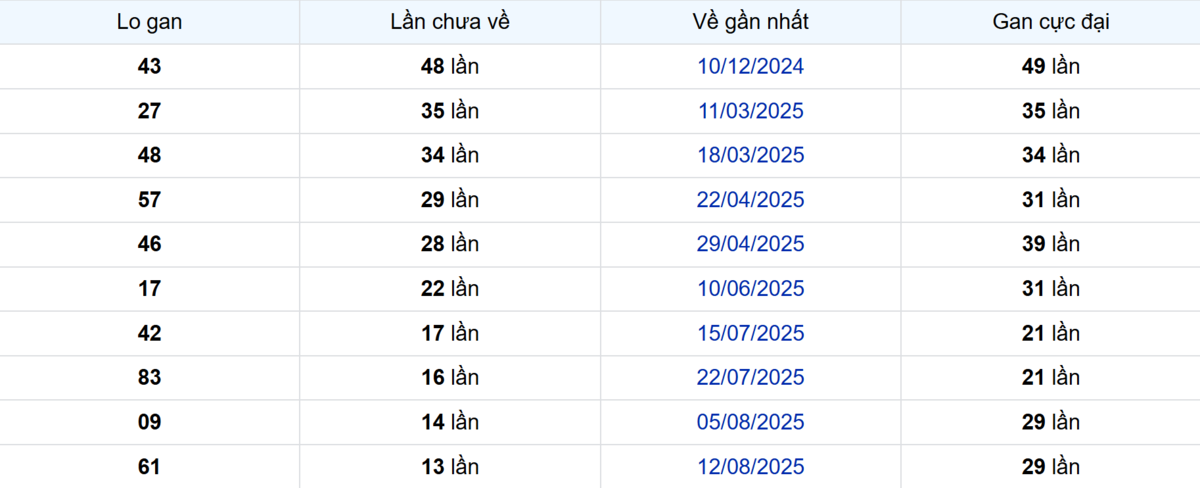 Thống kê Logan Bến Tre