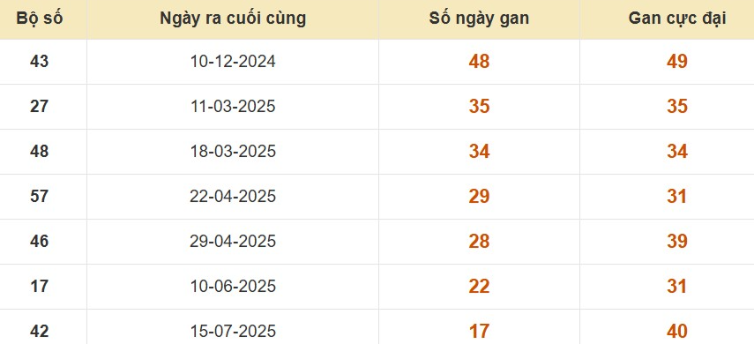 Thống kê lô gan đài Bến Tre