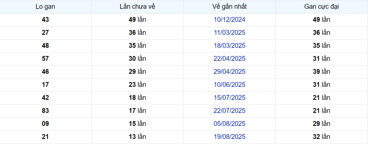 Thống kê Logan Bến Tre