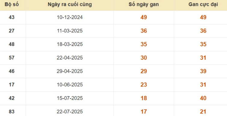 Thống kê lô gan đài Bến Tre