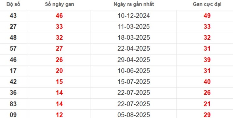 Thống kê lô gan Bến Tre ngày 04/11/2025