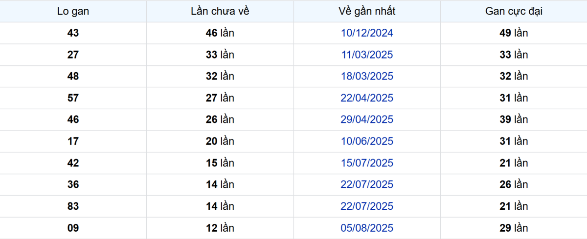 Thống kê Logan Bến Tre