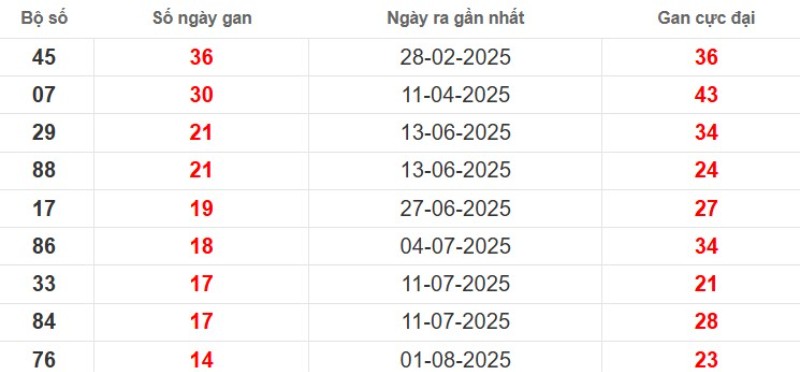 Thống kê lô gan Bình Dương ngày 14/11/2025