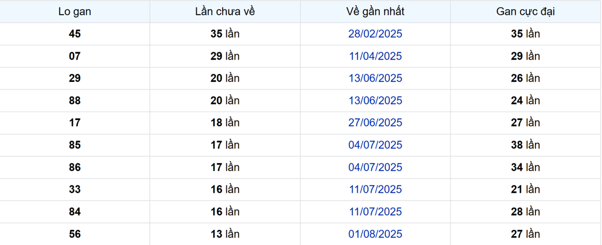 Thống kê Logan Bình Dương