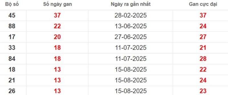 Thống kê lô gan Bình Dương ngày 21/11/2025