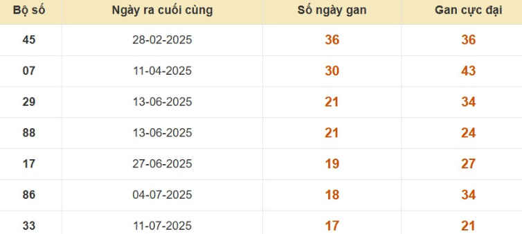 Thống kê lô gan đài Bình Dương